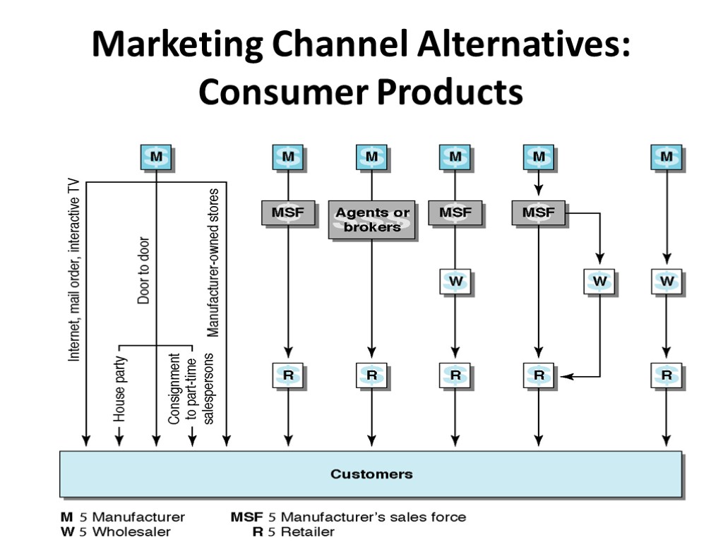 Marketing Channel Alternatives: Consumer Products